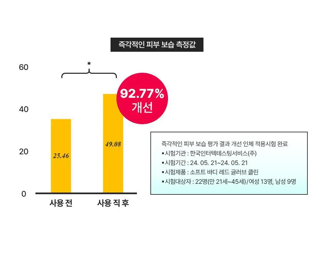[NEW/각질제거] 런드리유 소프트 바디 레드 글러브 클린 1매입 / 5매입 상세페이지 25